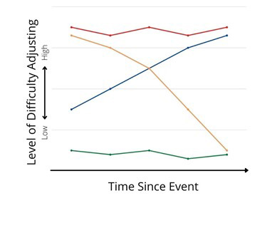 Graph of the difficulty adjusting to an injury